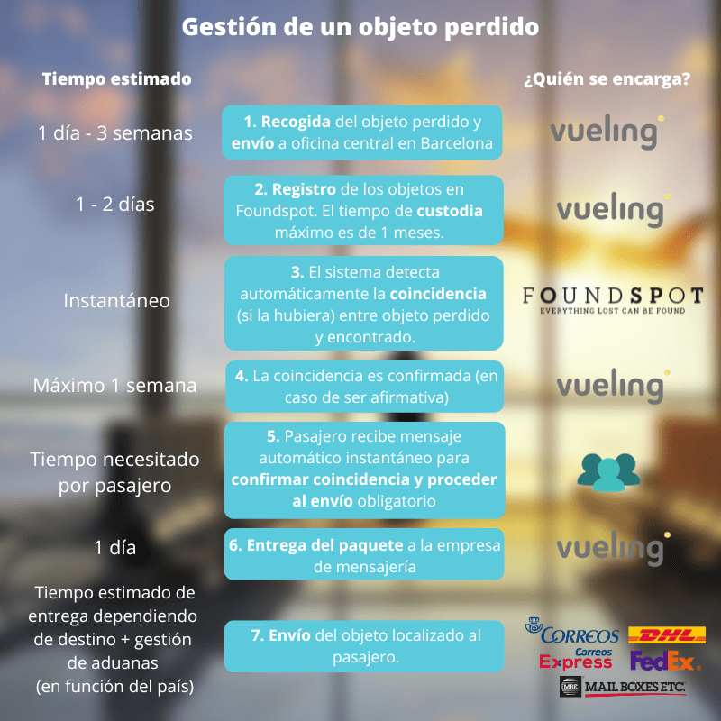 Gestión de un objeto perdido