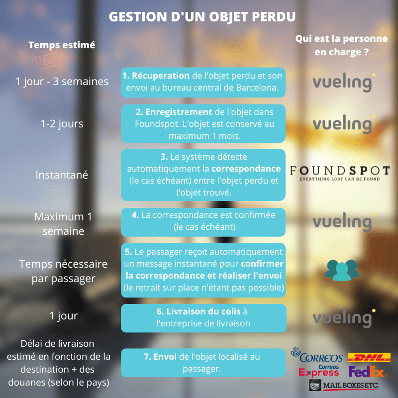 Gestión de un objeto perdido